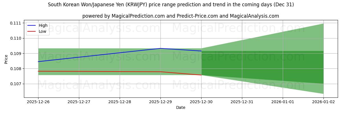 High and low price prediction by AI for Etelä-Korean won/Japanin jeni (KRWJPY) (31 Dec)