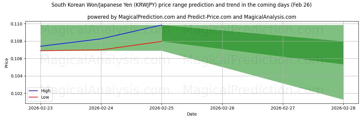 High and low price prediction by AI for Sørkoreansk Won/Japansk Yen (KRWJPY) (26 Feb)
