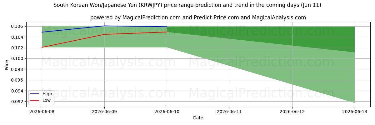 High and low price prediction by AI for Won sud-coréen/Yen japonais (KRWJPY) (11 Jun)