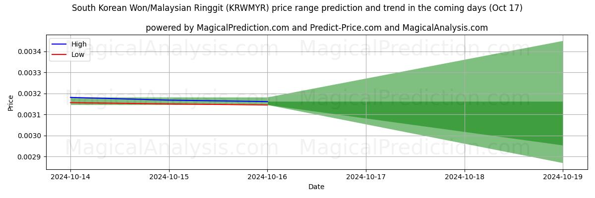 High and low price prediction by AI for وون کره جنوبی/رینگیت مالزی (KRWMYR) (17 Oct)