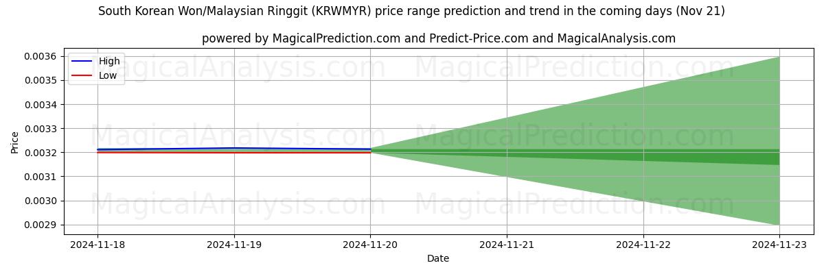 High and low price prediction by AI for South Korean Won/Malaysian Ringgit (KRWMYR) (21 Nov)