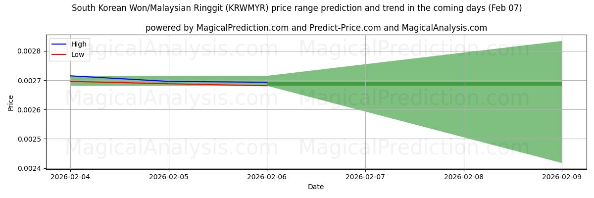 High and low price prediction by AI for South Korean Won/Malaysian Ringgit (KRWMYR) (06 Feb)