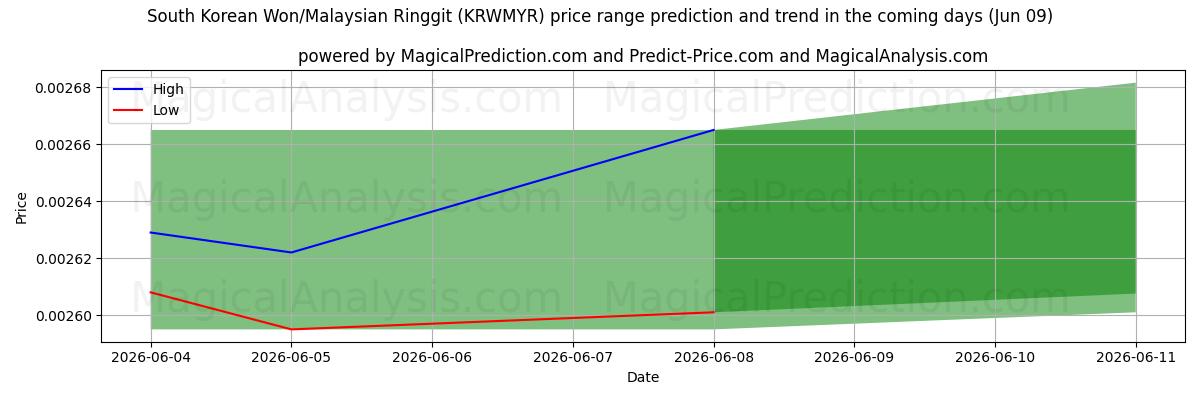 High and low price prediction by AI for Sydkoreanska won/malaysiska ringgit (KRWMYR) (09 Jun)