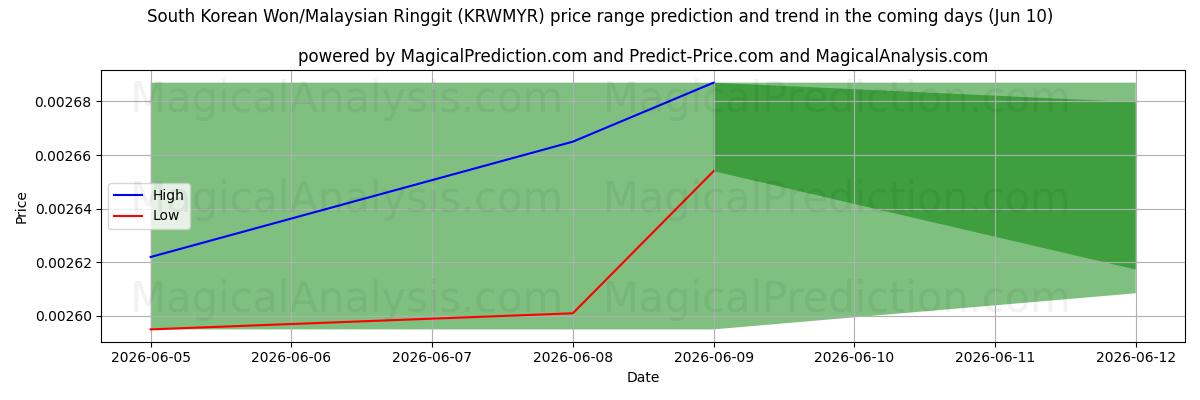 High and low price prediction by AI for 韓国ウォン/マレーシアリンギット (KRWMYR) (10 Jun)