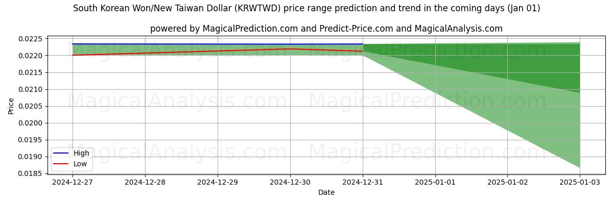 High and low price prediction by AI for South Korean Won/New Taiwan Dollar (KRWTWD) (01 Jan)