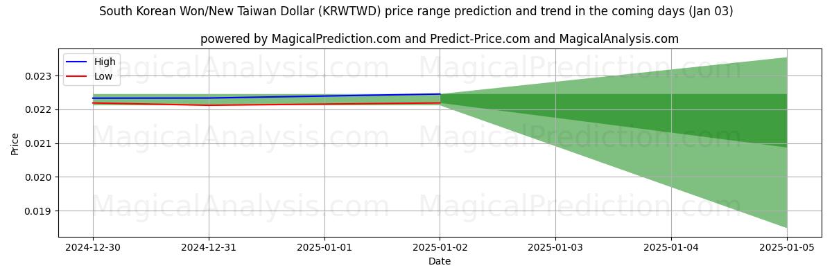 High and low price prediction by AI for Won sul-coreano/Novo dólar taiwanês (KRWTWD) (03 Jan)