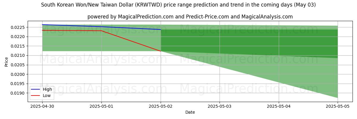 AI prijs hoog en laag voorspelling voor Zuid-Koreaanse won/nieuwe Taiwanese dollar (KRWTWD) (03 May) High and low price prediction by AI for Zuid-Koreaanse won/nieuwe Taiwanese dollar (KRWTWD) (03 May)
