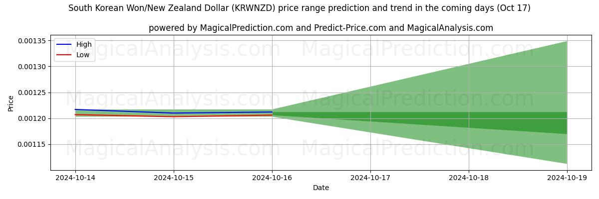 High and low price prediction by AI for وون کره جنوبی/دلار نیوزیلند (KRWNZD) (17 Oct)