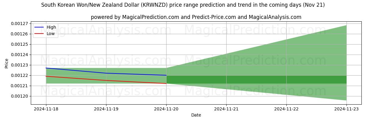 High and low price prediction by AI for South Korean Won/New Zealand Dollar (KRWNZD) (21 Nov)