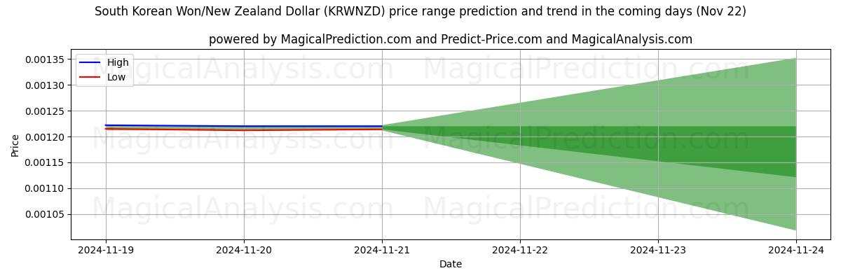 High and low price prediction by AI for Sydkoreansk Won/New Zealand Dollar (KRWNZD) (22 Nov)