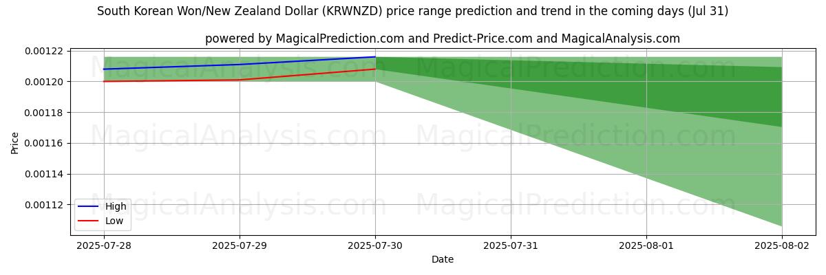 High and low price prediction by AI for Sørkoreansk Won/New Zealand Dollar (KRWNZD) (30 Jul)