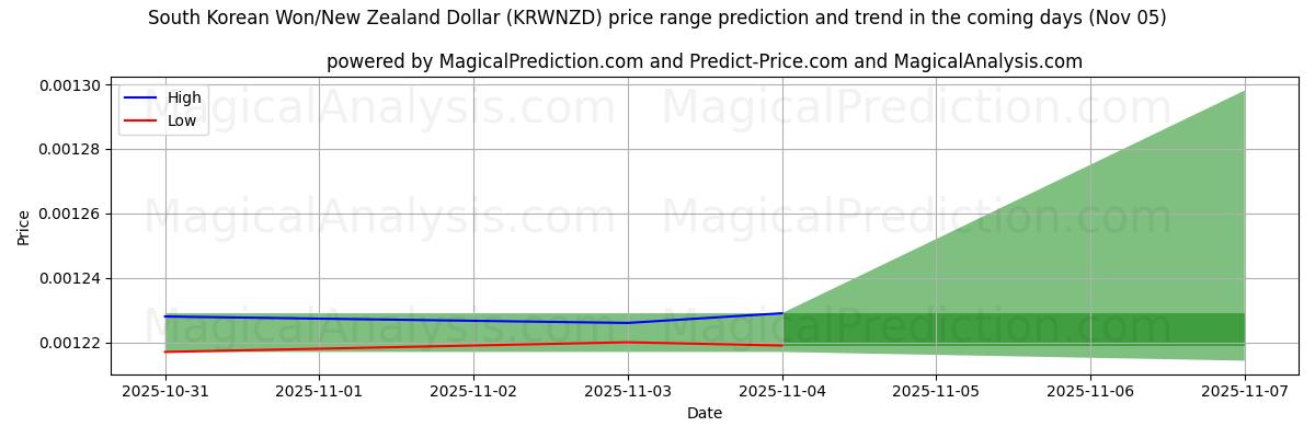 High and low price prediction by AI for South Korean Won/New Zealand Dollar (KRWNZD) (05 Nov)