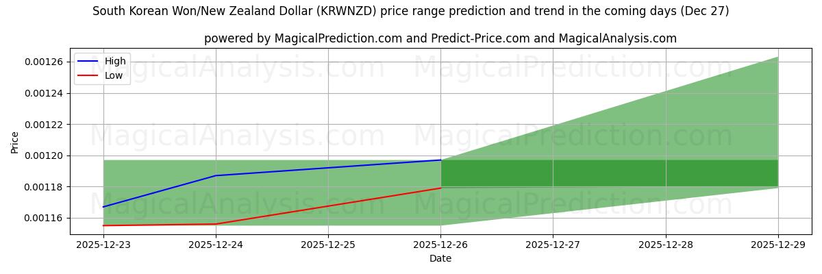 High and low price prediction by AI for South Korean Won/New Zealand Dollar (KRWNZD) (27 Dec)