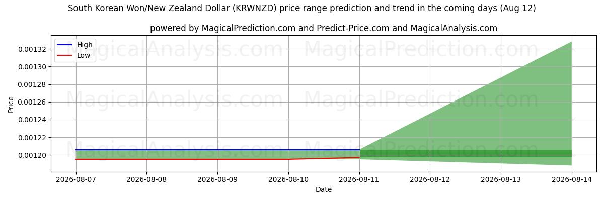 High and low price prediction by AI for दक्षिण कोरियाई वॉन/न्यूजीलैंड डॉलर (KRWNZD) (12 Aug)