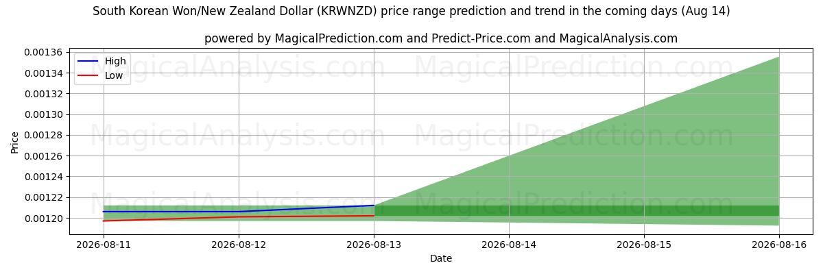High and low price prediction by AI for Won sud-coréen/Dollar néo-zélandais (KRWNZD) (14 Aug)