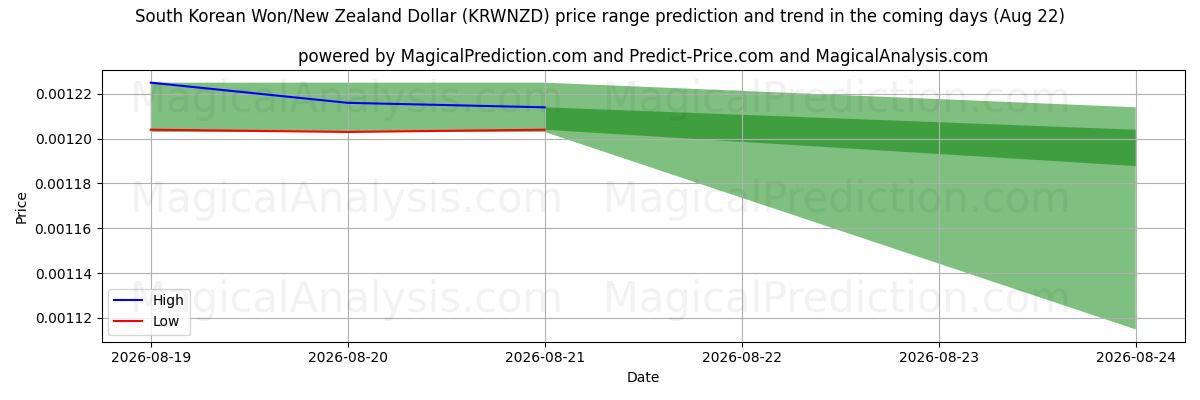 High and low price prediction by AI for 韩元/新西兰元 (KRWNZD) (19 Aug)