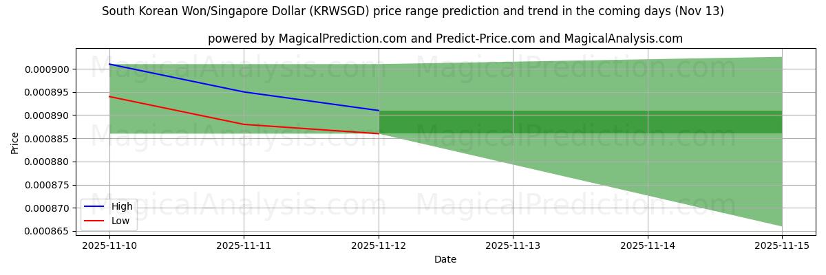 High and low price prediction by AI for Южнокорейская вона/Сингапурский доллар (KRWSGD) (13 Nov)