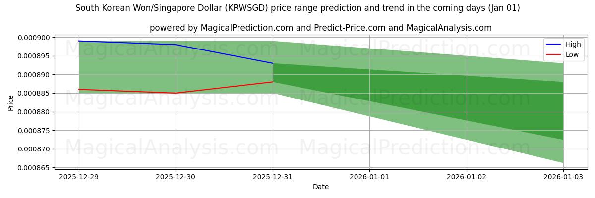 High and low price prediction by AI for Sørkoreansk Won/Singapore Dollar (KRWSGD) (01 Jan)