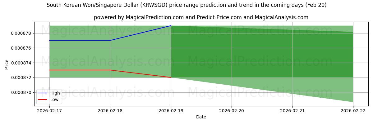 High and low price prediction by AI for Etelä-Korean won/Singaporen dollari (KRWSGD) (20 Feb)