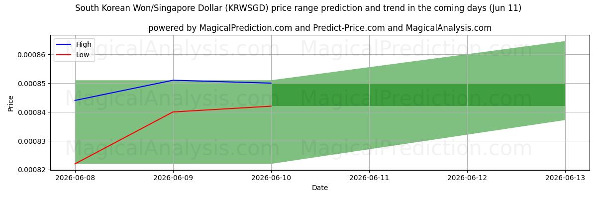 High and low price prediction by AI for Sydkoreanske Won/Singapore Dollar (KRWSGD) (11 Jun)