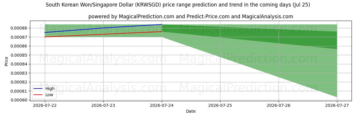 High and low price prediction by AI for وون كوريا الجنوبية/دولار سنغافوري (KRWSGD) (25 Jul)