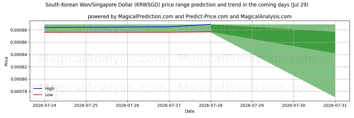 High and low price prediction by AI for Sørkoreansk Won/Singapore Dollar (KRWSGD) (29 Jul)