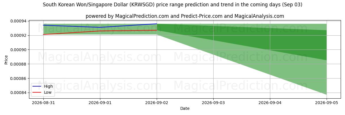 High and low price prediction by AI for Güney Kore Wonu/Singapur Doları (KRWSGD) (03 Sep)