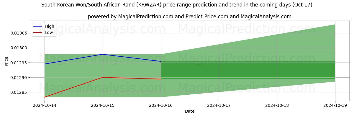 High and low price prediction by AI for وون كوريا الجنوبية/راند جنوب أفريقيا (KRWZAR) (17 Oct)