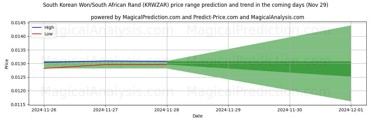 High and low price prediction by AI for South Korean Won/South African Rand (KRWZAR) (29 Nov)