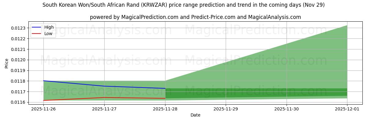 High and low price prediction by AI for South Korean Won/South African Rand (KRWZAR) (29 Nov)