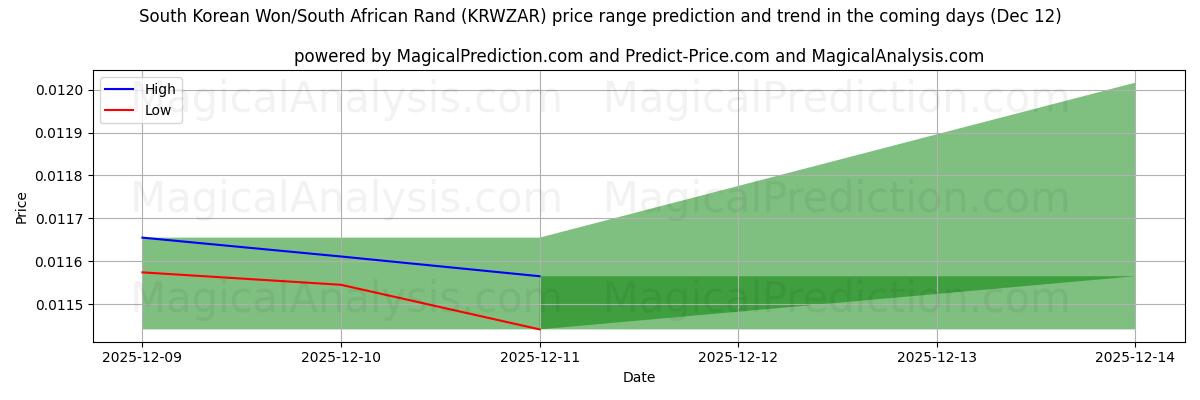 High and low price prediction by AI for 韩元/南非兰特 (KRWZAR) (12 Dec)
