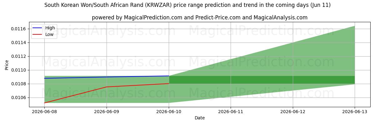 High and low price prediction by AI for وون کره جنوبی/ راند آفریقای جنوبی (KRWZAR) (11 Jun)