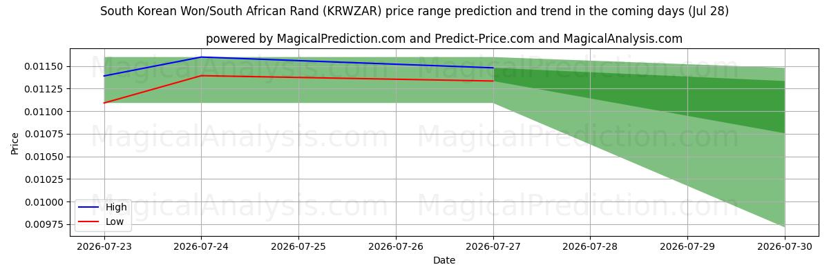 High and low price prediction by AI for Won sud-coréen/Rand sud-africain (KRWZAR) (28 Jul)