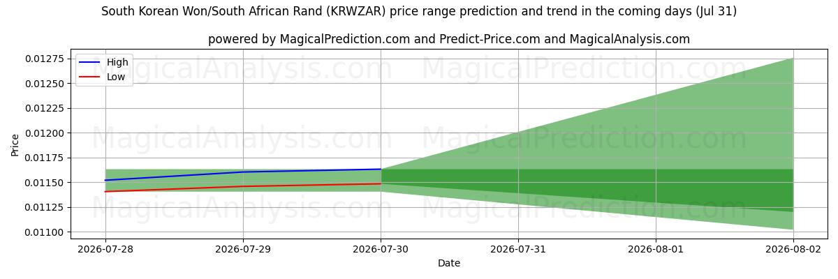 High and low price prediction by AI for Sydkoreanske Won/Sydafrikanske Rand (KRWZAR) (31 Jul)