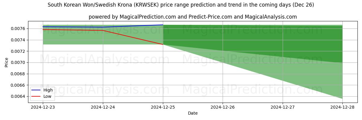 High and low price prediction by AI for Won surcoreano/corona sueca (KRWSEK) (26 Dec)