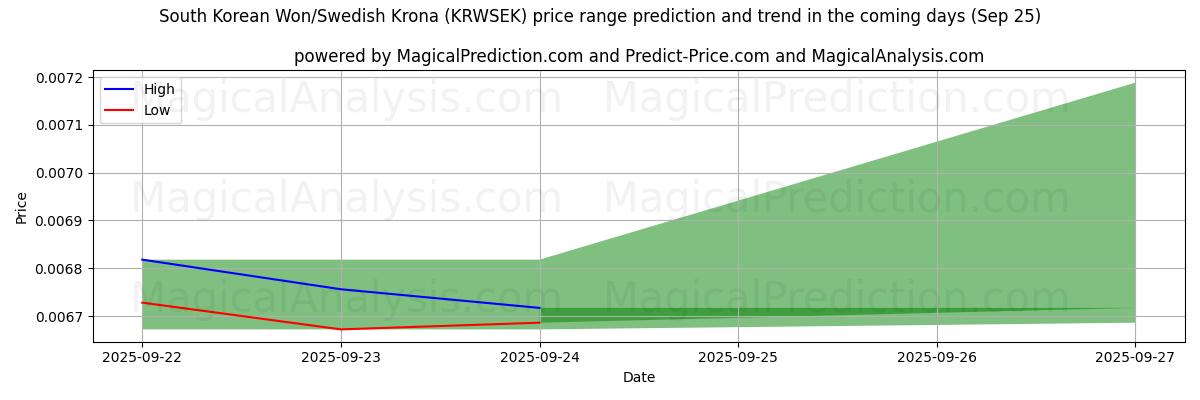 High and low price prediction by AI for 韩元/瑞典克朗 (KRWSEK) (25 Sep)