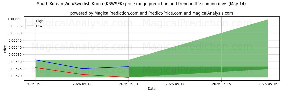 High and low price prediction by AI for وون کره جنوبی/کرون سوئد (KRWSEK) (14 May)