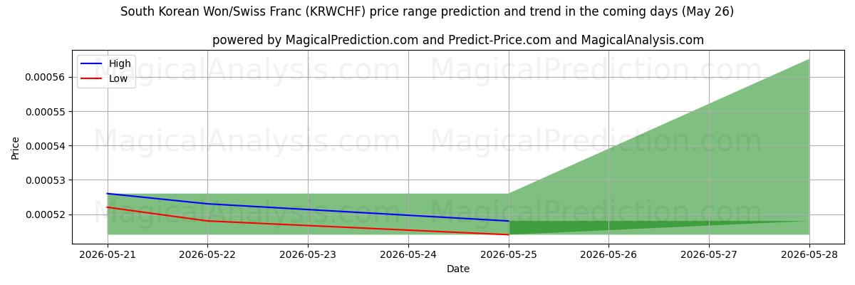 High and low price prediction by AI for Won surcoreano/Franco suizo (KRWCHF) (26 May)