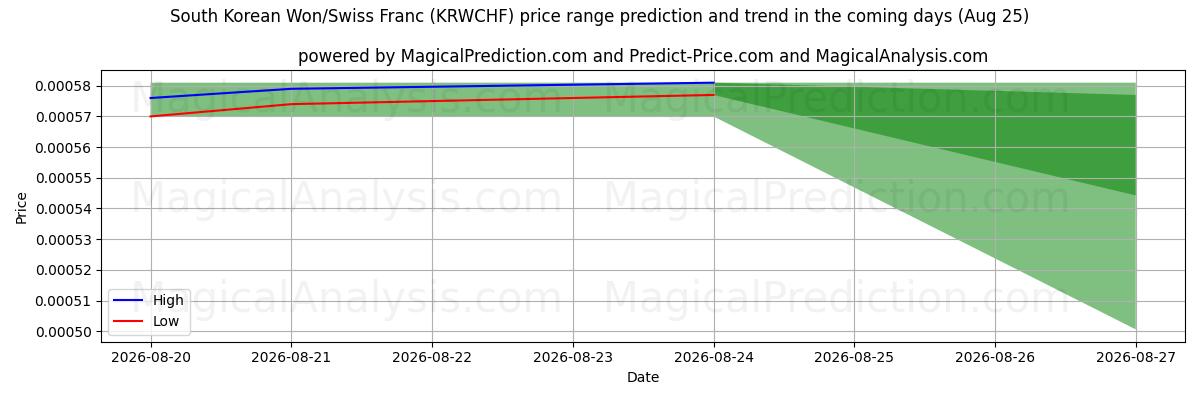 High and low price prediction by AI for وون كوريا الجنوبية/الفرنك السويسري (KRWCHF) (25 Aug)