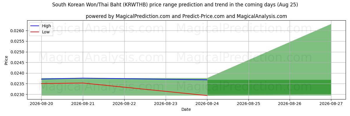High and low price prediction by AI for وون کره جنوبی/بات تایلند (KRWTHB) (25 Aug)