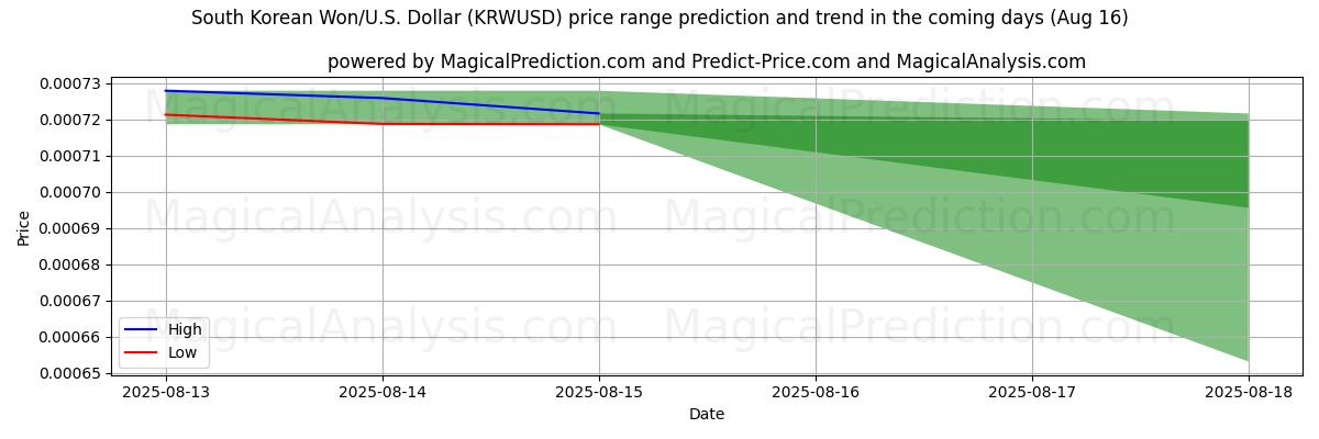 High and low price prediction by AI for Sydkoreanska won/USA Dollar (KRWUSD) (16 Aug)