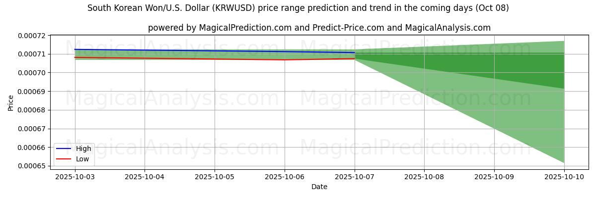 High and low price prediction by AI for South Korean Won/U.S. Dollar (KRWUSD) (08 Oct)