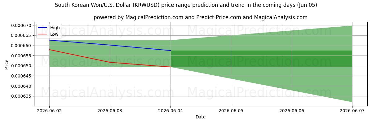 High and low price prediction by AI for Won surcoreano/EE.UU. Dólar (KRWUSD) (04 Jun)
