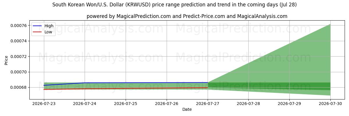 High and low price prediction by AI for 韩元/美元美元 (KRWUSD) (25 Jul)