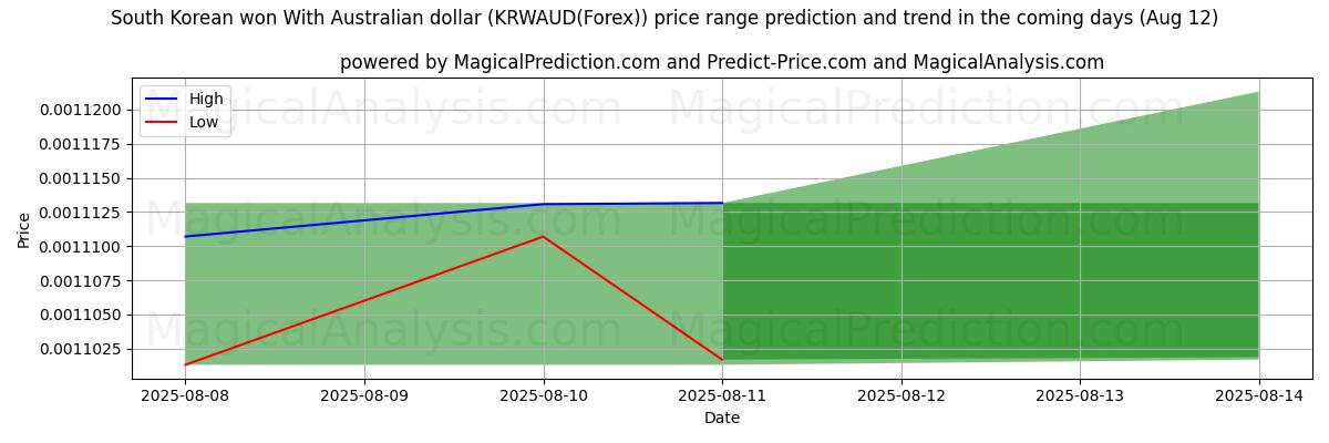 Tekoälyn ennusteet korkeimmista ja matalimmista hinnoista Etelä-Korean won Australian dollarin kanssa (KRWAUD(Forex)) (12 Aug) High and low price prediction by AI for Etelä-Korean won Australian dollarin kanssa (KRWAUD(Forex)) (12 Aug)