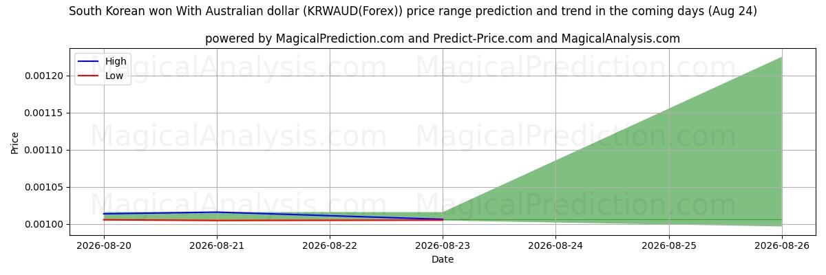 High and low price prediction by AI for Won sudcoreano con dollaro australiano (KRWAUD(Forex)) (24 Aug)
