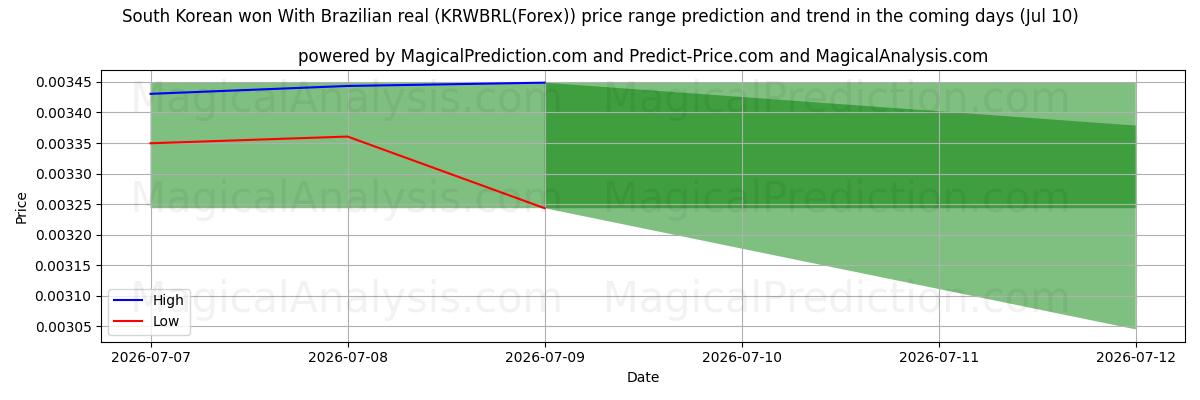 High and low price prediction by AI for South Korean won With Brazilian real (KRWBRL(Forex)) (10 Jul)