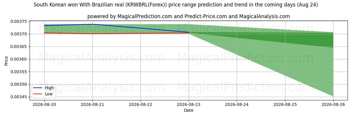 High and low price prediction by AI for Vinto sudcoreano Con real brasiliano (KRWBRL(Forex)) (24 Aug)