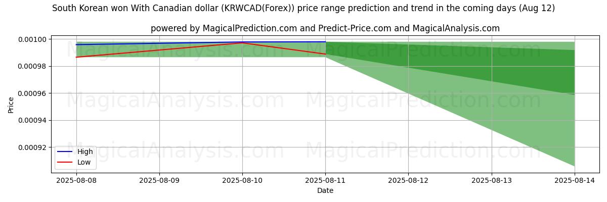 Tekoälyn ennusteet korkeimmista ja matalimmista hinnoista Etelä-Korean won Kanadan dollarilla (KRWCAD(Forex)) (12 Aug) High and low price prediction by AI for Etelä-Korean won Kanadan dollarilla (KRWCAD(Forex)) (12 Aug)