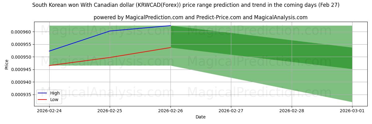 High and low price prediction by AI for दक्षिण कोरियाई ने कैनेडियन डॉलर के साथ जीत हासिल की (KRWCAD(Forex)) (27 Feb)